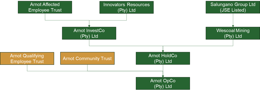 Arnot OpCo Ownership Structure Diagram